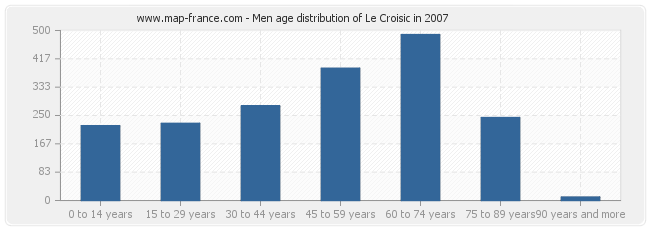 Men age distribution of Le Croisic in 2007